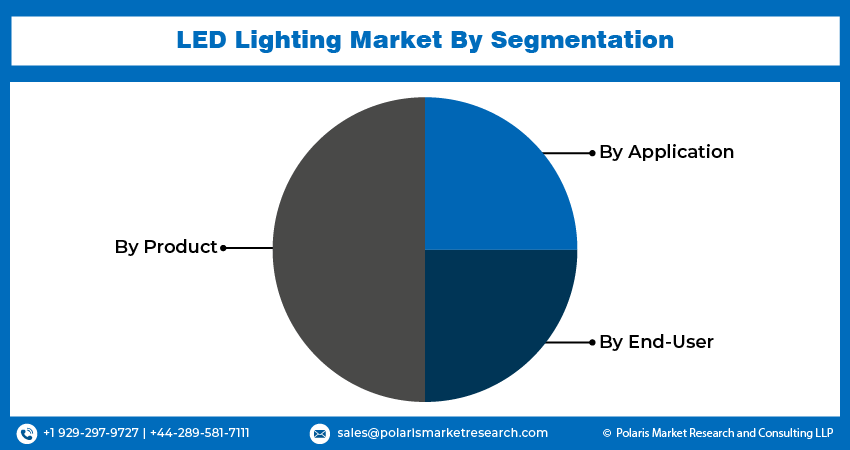 LED Lighting Market seg 